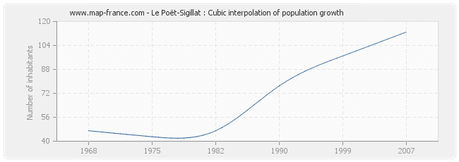 Le Poët-Sigillat : Cubic interpolation of population growth